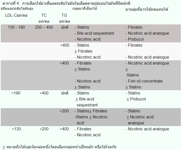 ยาสำหรับไขมันในเลือดสูง