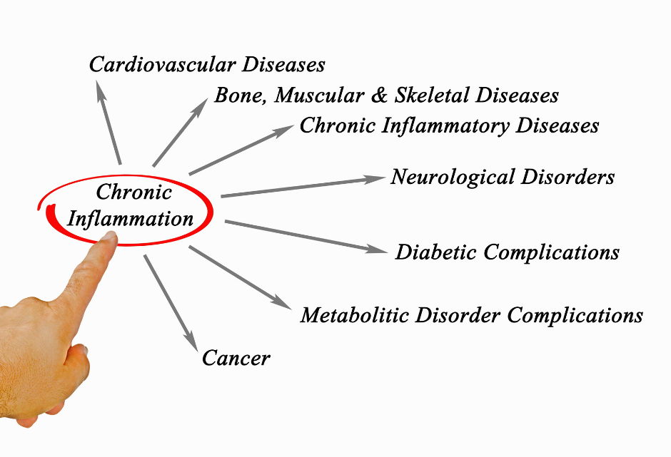 ผลเสียการอักเสบเรื้อรัง