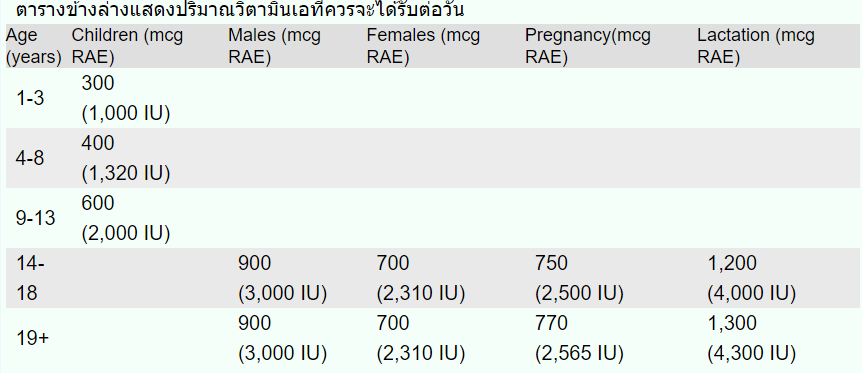 วิตามินเอที่ควนได้รับ