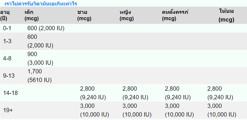 วิตามินเอเกิน